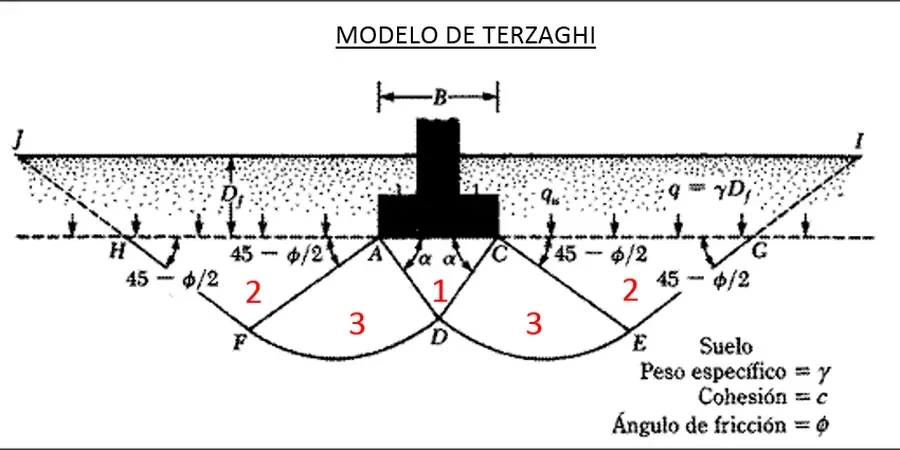 Illustrative image of Bearing capacity analysis in Bunbury